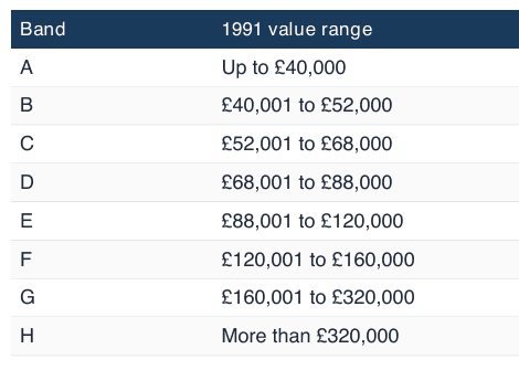 Page 6 of the guide: the 1991 value range for each council tax band